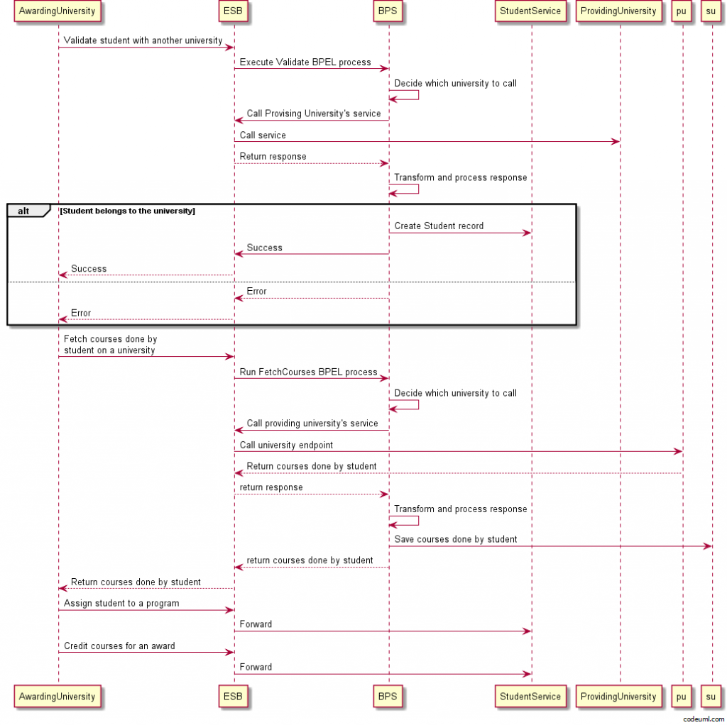 Sequence Diagram