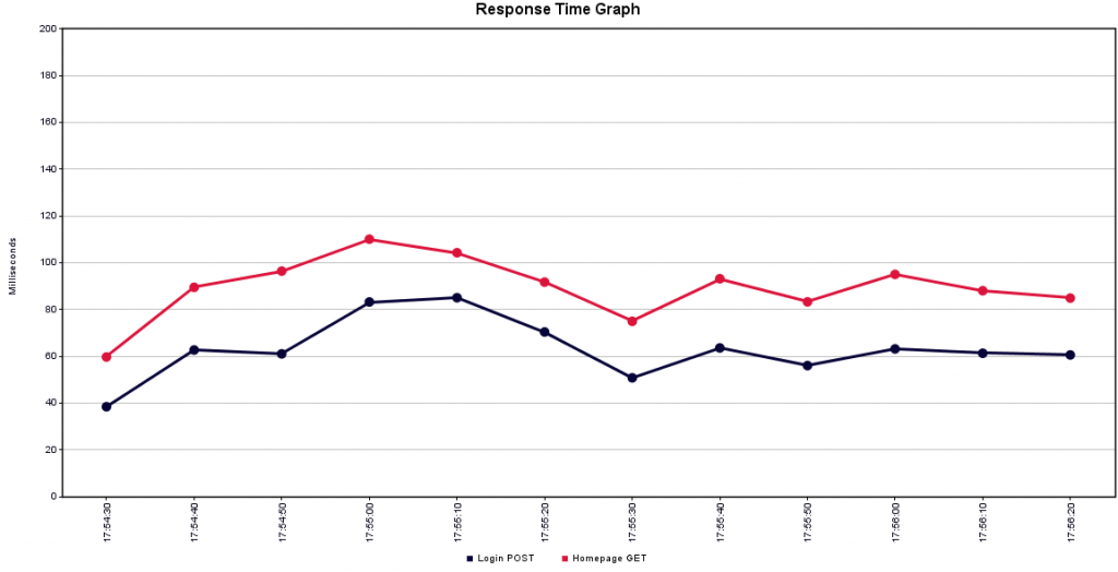 Couchbase response time