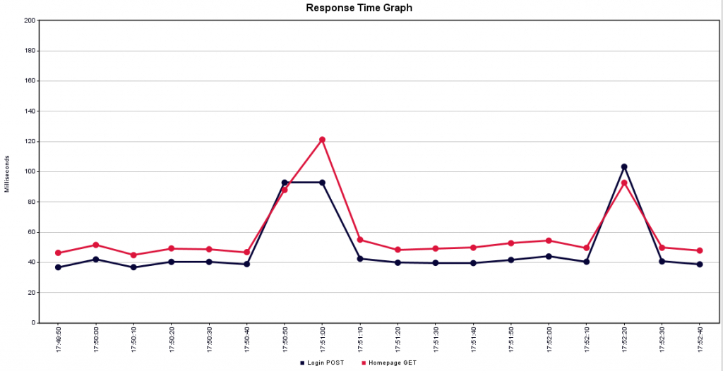 Redis response time