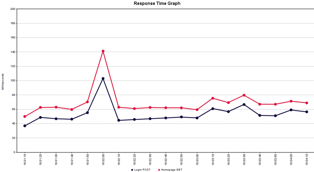 SQL Server response time