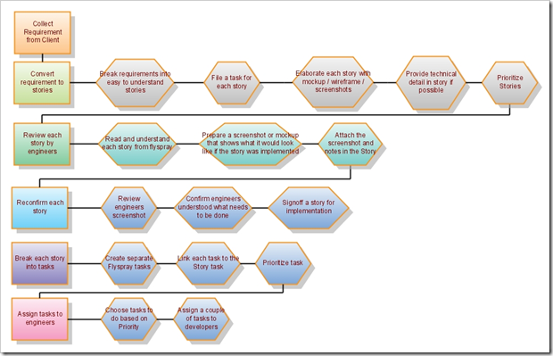 Workflow for Product Manager