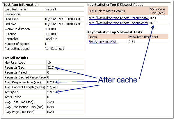 Load Test with in memory cache